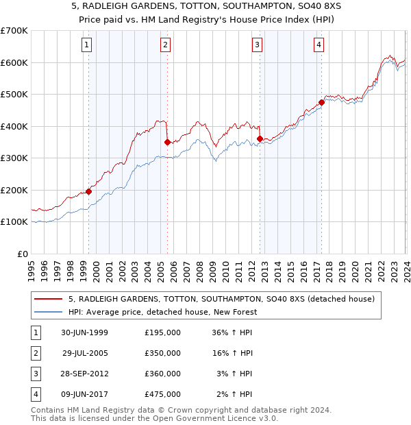 5, RADLEIGH GARDENS, TOTTON, SOUTHAMPTON, SO40 8XS: Price paid vs HM Land Registry's House Price Index