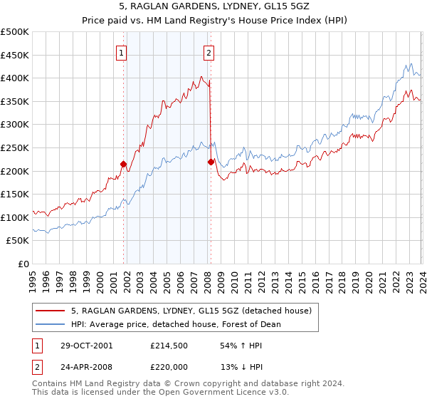 5, RAGLAN GARDENS, LYDNEY, GL15 5GZ: Price paid vs HM Land Registry's House Price Index