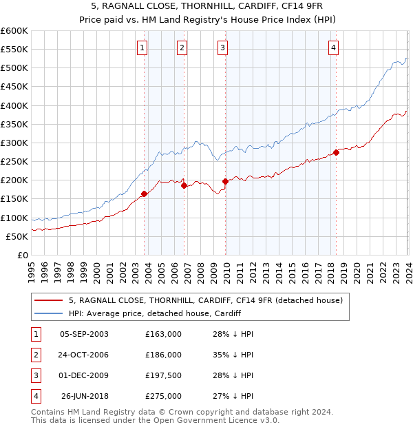 5, RAGNALL CLOSE, THORNHILL, CARDIFF, CF14 9FR: Price paid vs HM Land Registry's House Price Index