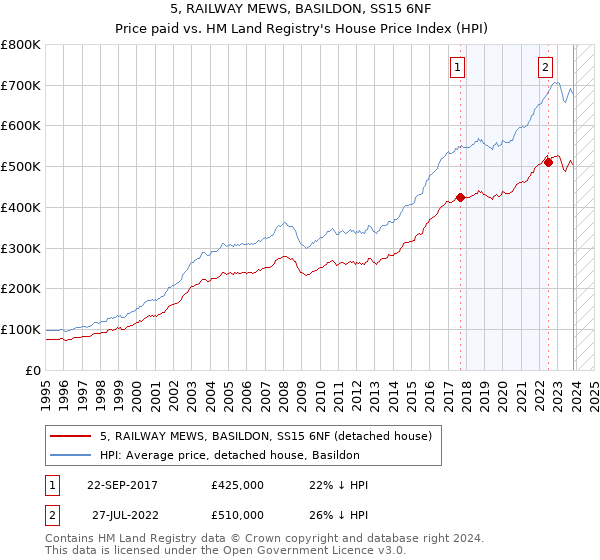 5, RAILWAY MEWS, BASILDON, SS15 6NF: Price paid vs HM Land Registry's House Price Index