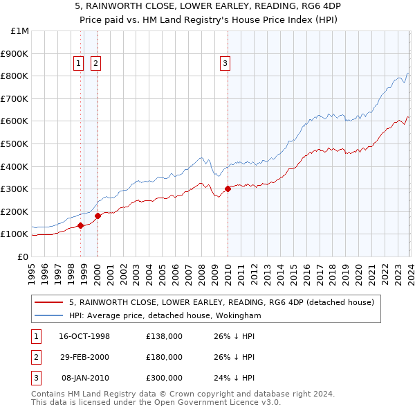 5, RAINWORTH CLOSE, LOWER EARLEY, READING, RG6 4DP: Price paid vs HM Land Registry's House Price Index