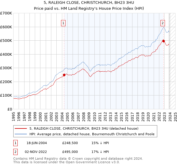 5, RALEIGH CLOSE, CHRISTCHURCH, BH23 3HU: Price paid vs HM Land Registry's House Price Index