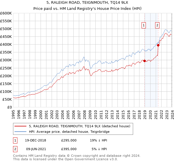 5, RALEIGH ROAD, TEIGNMOUTH, TQ14 9LX: Price paid vs HM Land Registry's House Price Index