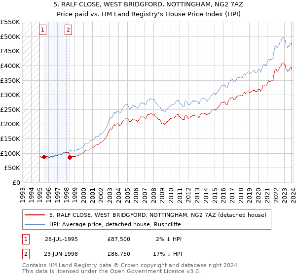5, RALF CLOSE, WEST BRIDGFORD, NOTTINGHAM, NG2 7AZ: Price paid vs HM Land Registry's House Price Index