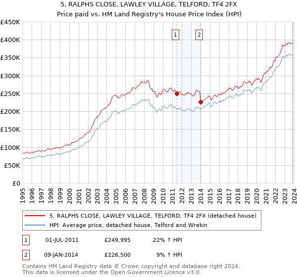 5, RALPHS CLOSE, LAWLEY VILLAGE, TELFORD, TF4 2FX: Price paid vs HM Land Registry's House Price Index