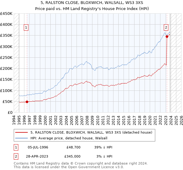 5, RALSTON CLOSE, BLOXWICH, WALSALL, WS3 3XS: Price paid vs HM Land Registry's House Price Index