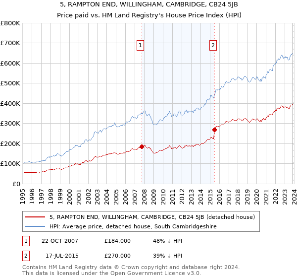 5, RAMPTON END, WILLINGHAM, CAMBRIDGE, CB24 5JB: Price paid vs HM Land Registry's House Price Index