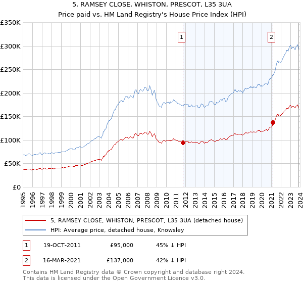 5, RAMSEY CLOSE, WHISTON, PRESCOT, L35 3UA: Price paid vs HM Land Registry's House Price Index