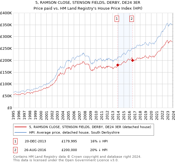 5, RAMSON CLOSE, STENSON FIELDS, DERBY, DE24 3ER: Price paid vs HM Land Registry's House Price Index