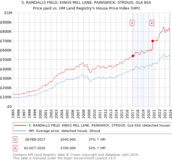 5, RANDALLS FIELD, KINGS MILL LANE, PAINSWICK, STROUD, GL6 6SA: Price paid vs HM Land Registry's House Price Index