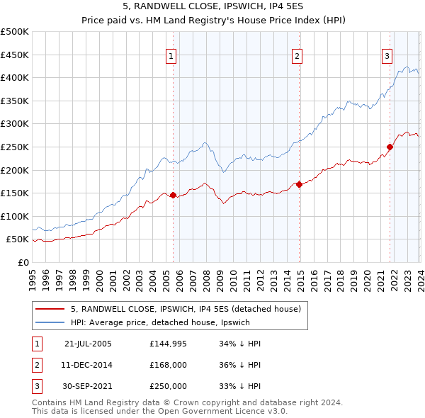 5, RANDWELL CLOSE, IPSWICH, IP4 5ES: Price paid vs HM Land Registry's House Price Index