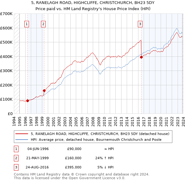 5, RANELAGH ROAD, HIGHCLIFFE, CHRISTCHURCH, BH23 5DY: Price paid vs HM Land Registry's House Price Index
