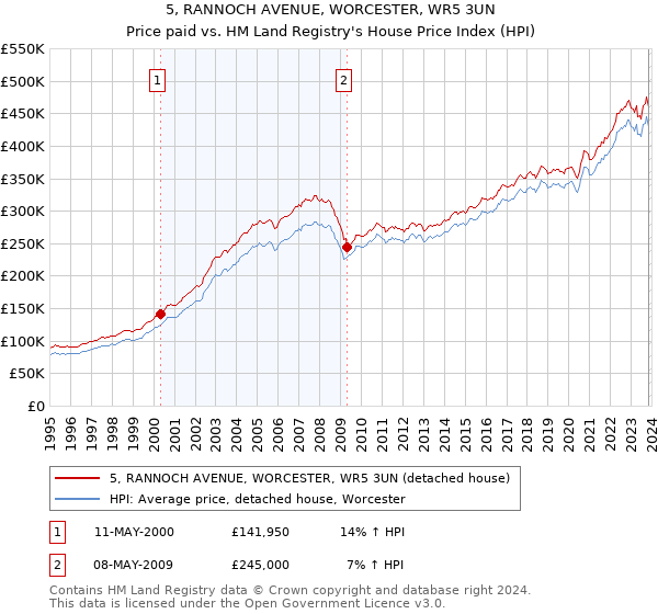 5, RANNOCH AVENUE, WORCESTER, WR5 3UN: Price paid vs HM Land Registry's House Price Index