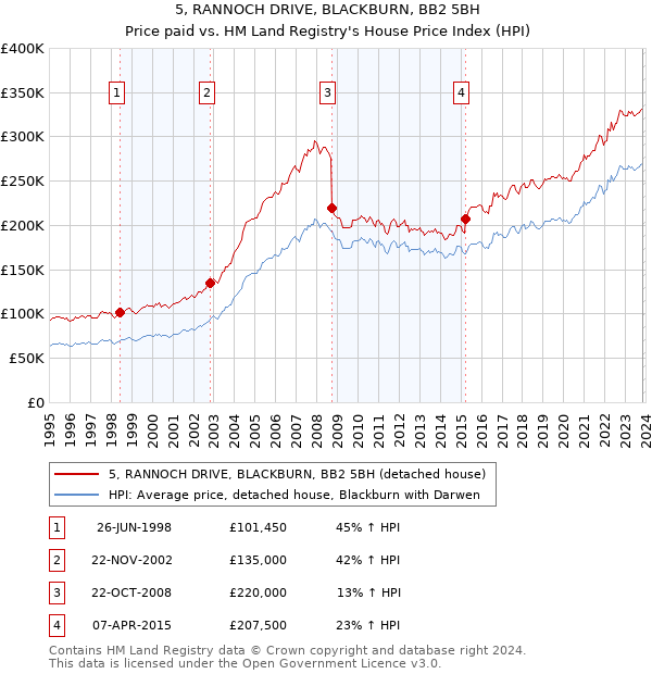 5, RANNOCH DRIVE, BLACKBURN, BB2 5BH: Price paid vs HM Land Registry's House Price Index