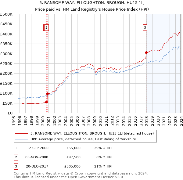 5, RANSOME WAY, ELLOUGHTON, BROUGH, HU15 1LJ: Price paid vs HM Land Registry's House Price Index