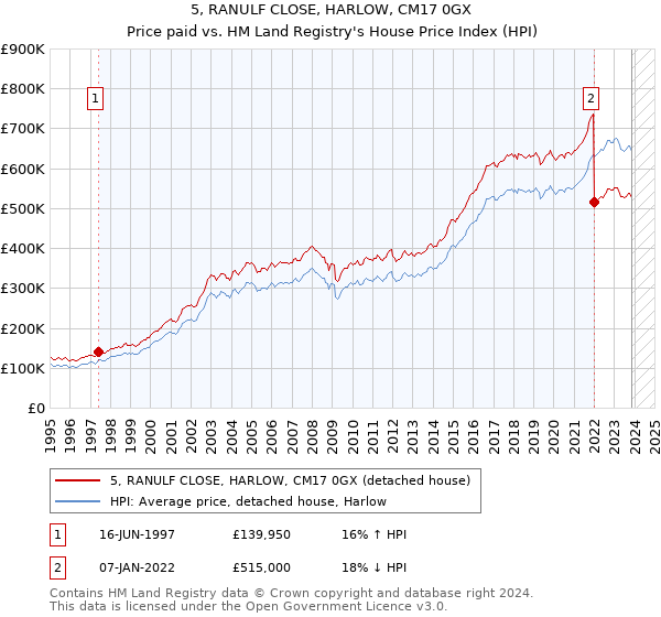 5, RANULF CLOSE, HARLOW, CM17 0GX: Price paid vs HM Land Registry's House Price Index