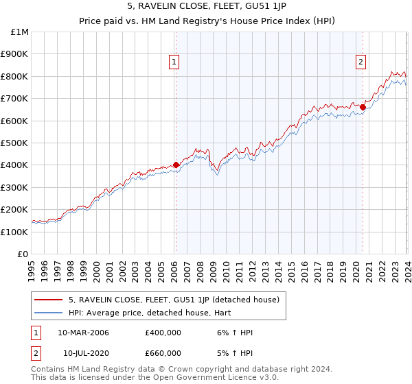 5, RAVELIN CLOSE, FLEET, GU51 1JP: Price paid vs HM Land Registry's House Price Index