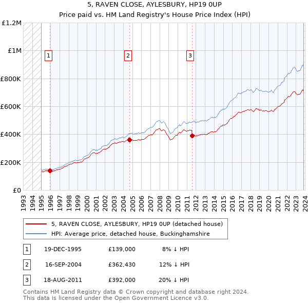 5, RAVEN CLOSE, AYLESBURY, HP19 0UP: Price paid vs HM Land Registry's House Price Index