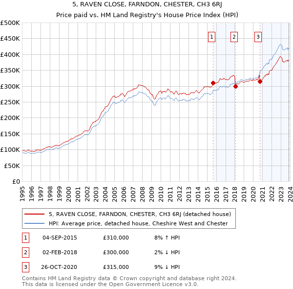 5, RAVEN CLOSE, FARNDON, CHESTER, CH3 6RJ: Price paid vs HM Land Registry's House Price Index