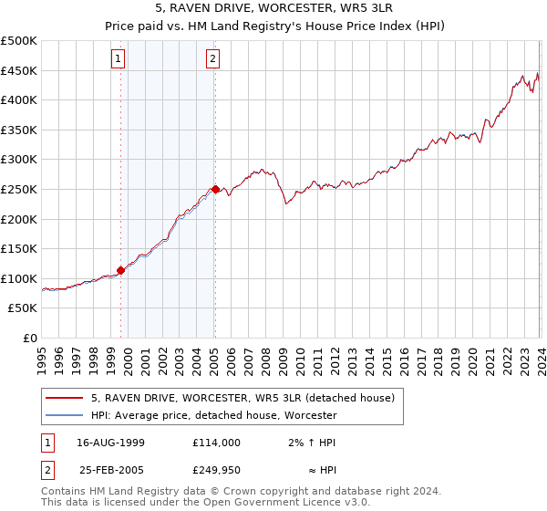 5, RAVEN DRIVE, WORCESTER, WR5 3LR: Price paid vs HM Land Registry's House Price Index