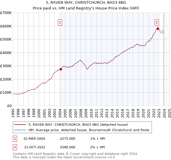 5, RAVEN WAY, CHRISTCHURCH, BH23 4BG: Price paid vs HM Land Registry's House Price Index