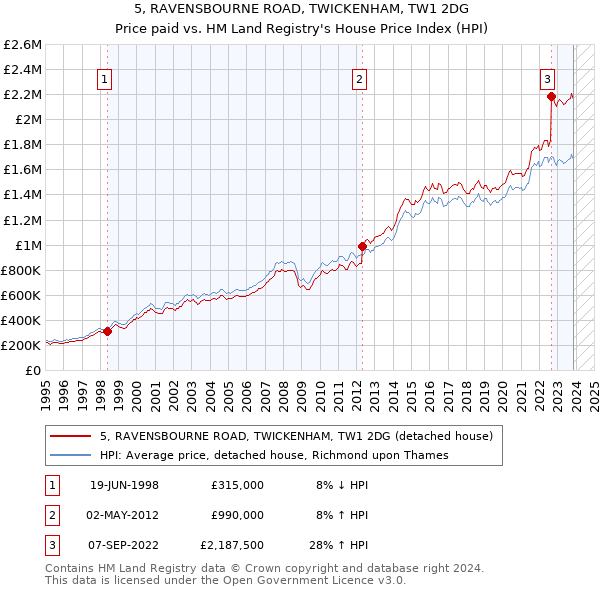 5, RAVENSBOURNE ROAD, TWICKENHAM, TW1 2DG: Price paid vs HM Land Registry's House Price Index
