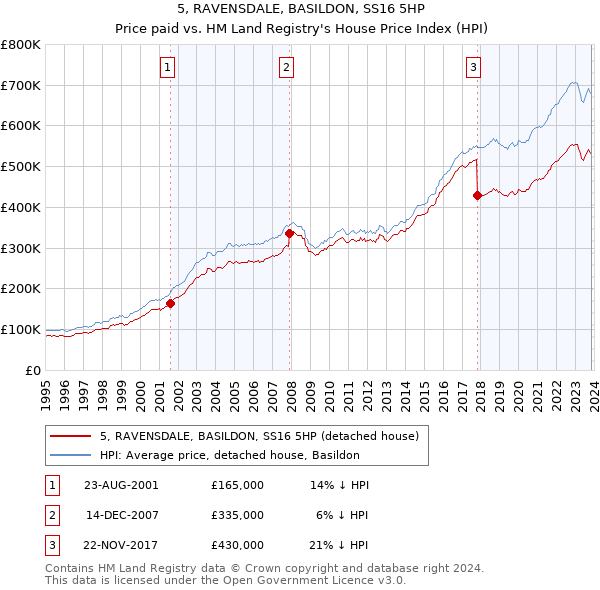 5, RAVENSDALE, BASILDON, SS16 5HP: Price paid vs HM Land Registry's House Price Index