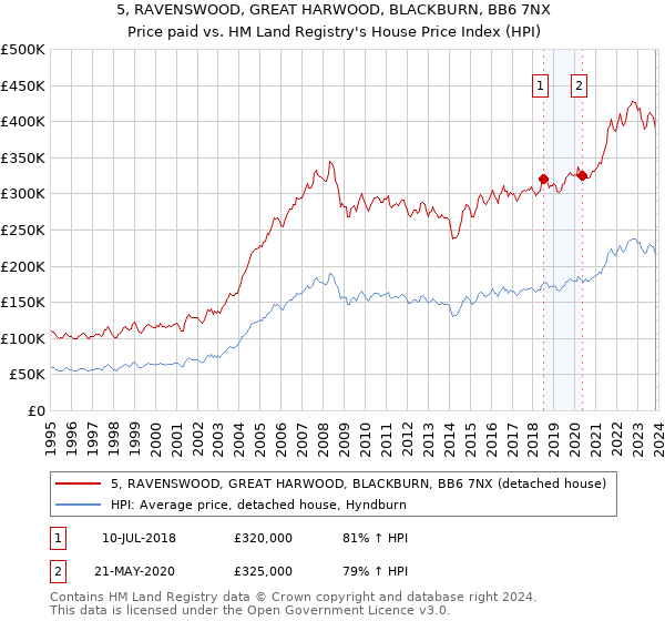 5, RAVENSWOOD, GREAT HARWOOD, BLACKBURN, BB6 7NX: Price paid vs HM Land Registry's House Price Index