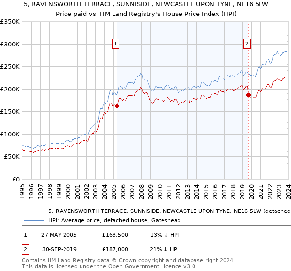 5, RAVENSWORTH TERRACE, SUNNISIDE, NEWCASTLE UPON TYNE, NE16 5LW: Price paid vs HM Land Registry's House Price Index
