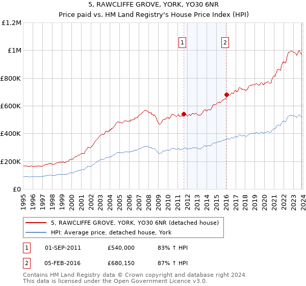 5, RAWCLIFFE GROVE, YORK, YO30 6NR: Price paid vs HM Land Registry's House Price Index