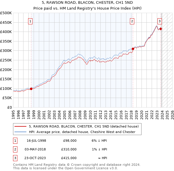 5, RAWSON ROAD, BLACON, CHESTER, CH1 5ND: Price paid vs HM Land Registry's House Price Index