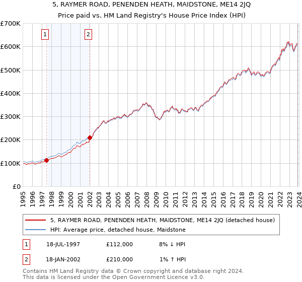 5, RAYMER ROAD, PENENDEN HEATH, MAIDSTONE, ME14 2JQ: Price paid vs HM Land Registry's House Price Index