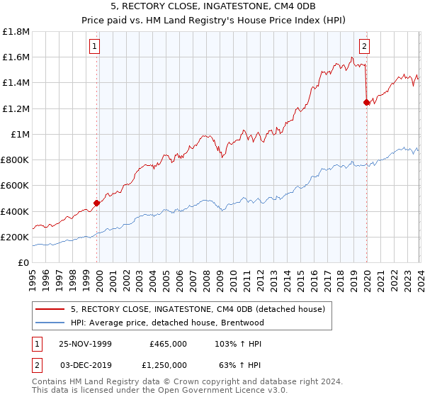 5, RECTORY CLOSE, INGATESTONE, CM4 0DB: Price paid vs HM Land Registry's House Price Index