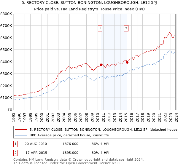 5, RECTORY CLOSE, SUTTON BONINGTON, LOUGHBOROUGH, LE12 5PJ: Price paid vs HM Land Registry's House Price Index
