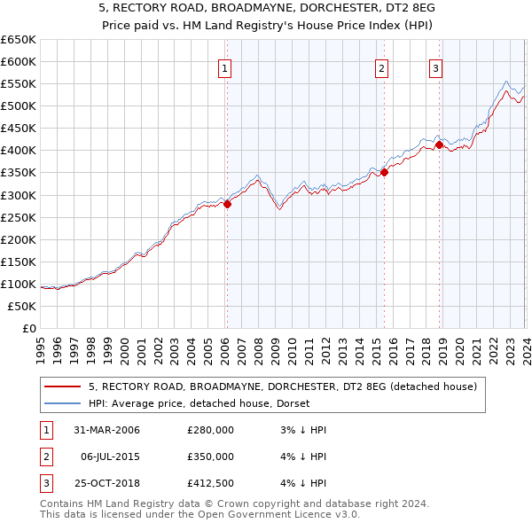 5, RECTORY ROAD, BROADMAYNE, DORCHESTER, DT2 8EG: Price paid vs HM Land Registry's House Price Index
