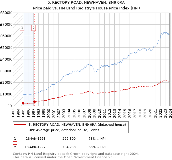 5, RECTORY ROAD, NEWHAVEN, BN9 0RA: Price paid vs HM Land Registry's House Price Index