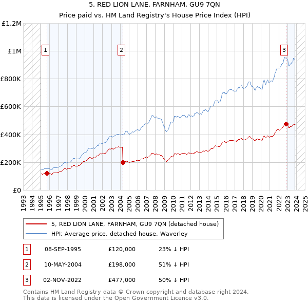 5, RED LION LANE, FARNHAM, GU9 7QN: Price paid vs HM Land Registry's House Price Index