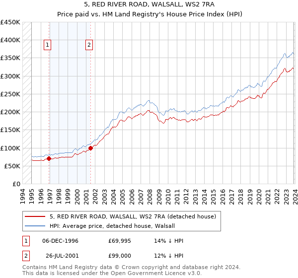 5, RED RIVER ROAD, WALSALL, WS2 7RA: Price paid vs HM Land Registry's House Price Index