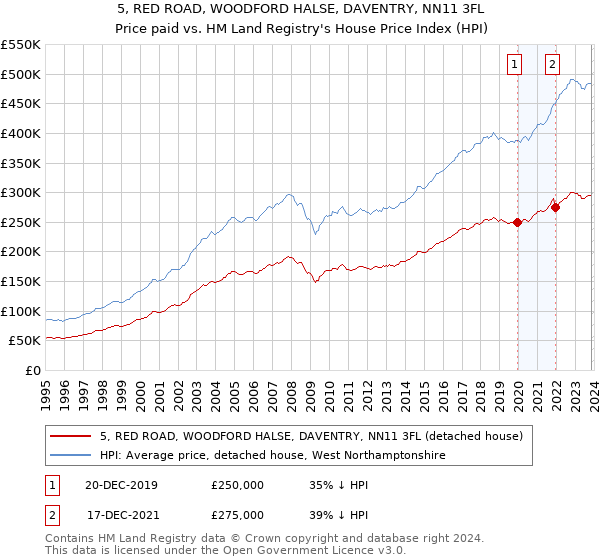 5, RED ROAD, WOODFORD HALSE, DAVENTRY, NN11 3FL: Price paid vs HM Land Registry's House Price Index