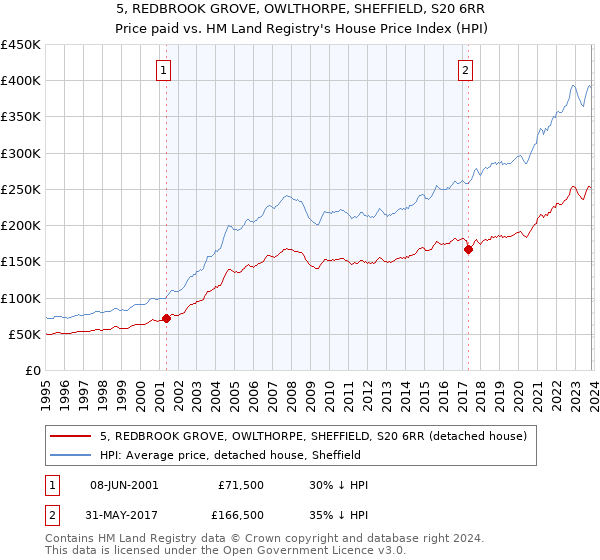 5, REDBROOK GROVE, OWLTHORPE, SHEFFIELD, S20 6RR: Price paid vs HM Land Registry's House Price Index