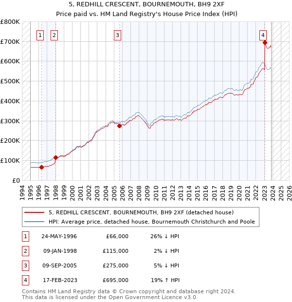 5, REDHILL CRESCENT, BOURNEMOUTH, BH9 2XF: Price paid vs HM Land Registry's House Price Index