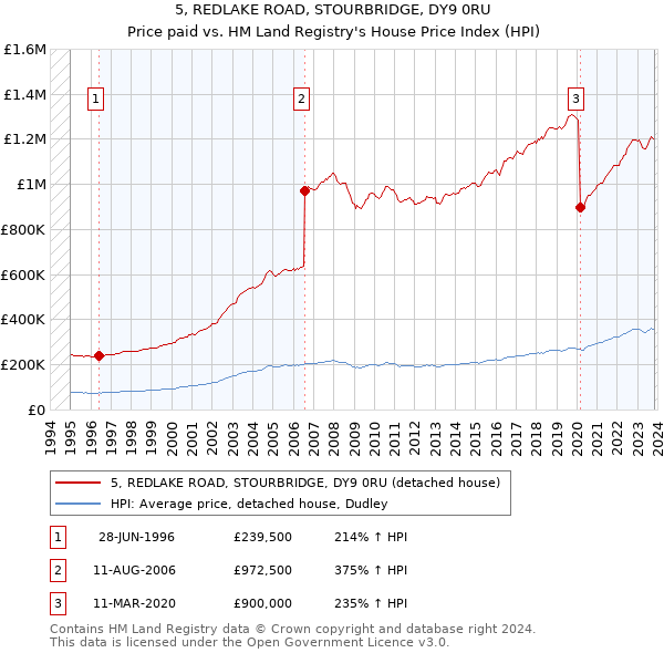 5, REDLAKE ROAD, STOURBRIDGE, DY9 0RU: Price paid vs HM Land Registry's House Price Index