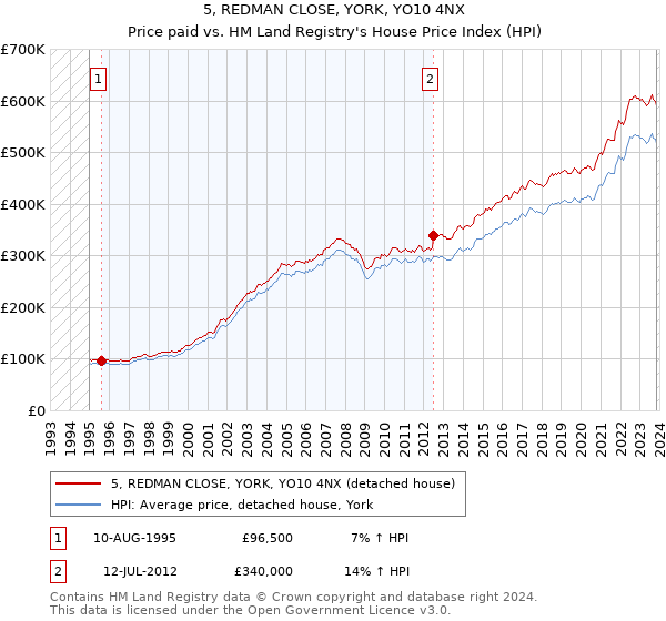 5, REDMAN CLOSE, YORK, YO10 4NX: Price paid vs HM Land Registry's House Price Index