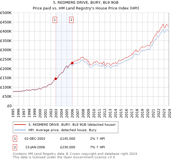 5, REDMERE DRIVE, BURY, BL9 9GB: Price paid vs HM Land Registry's House Price Index