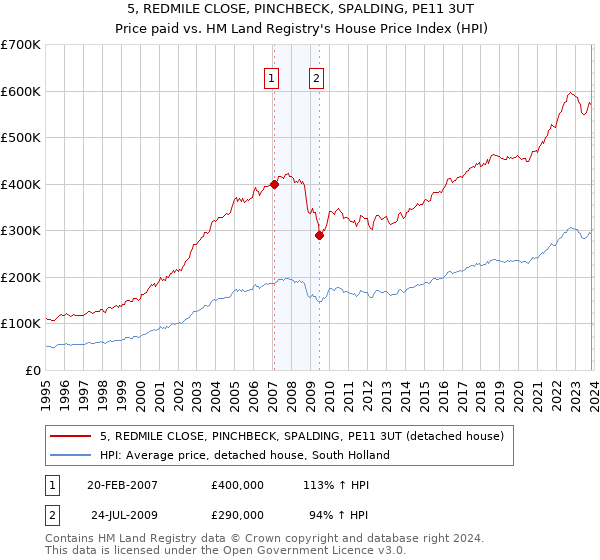 5, REDMILE CLOSE, PINCHBECK, SPALDING, PE11 3UT: Price paid vs HM Land Registry's House Price Index