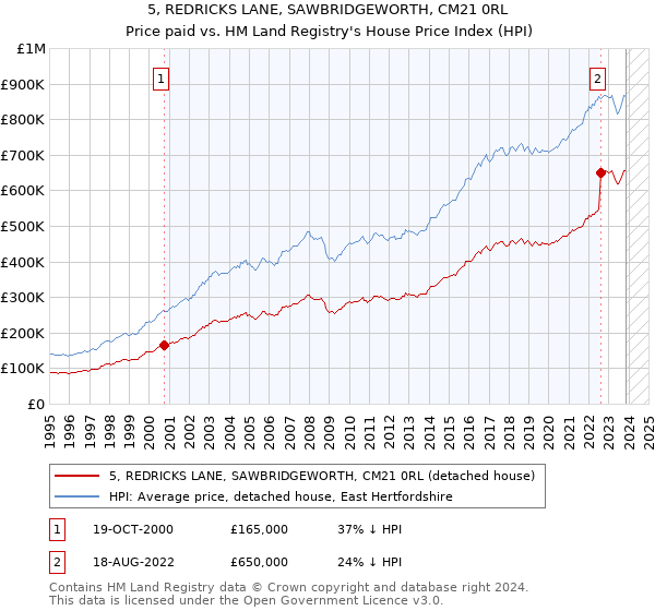 5, REDRICKS LANE, SAWBRIDGEWORTH, CM21 0RL: Price paid vs HM Land Registry's House Price Index