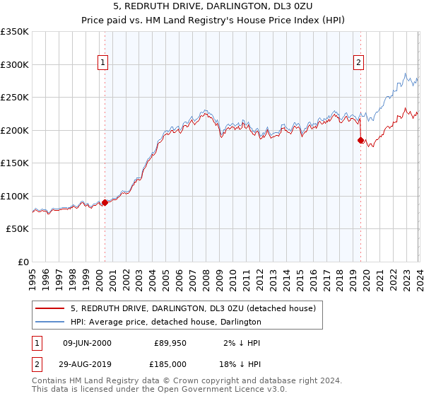 5, REDRUTH DRIVE, DARLINGTON, DL3 0ZU: Price paid vs HM Land Registry's House Price Index