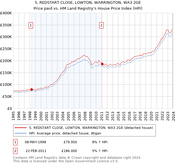 5, REDSTART CLOSE, LOWTON, WARRINGTON, WA3 2GE: Price paid vs HM Land Registry's House Price Index