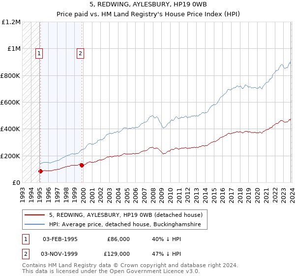 5, REDWING, AYLESBURY, HP19 0WB: Price paid vs HM Land Registry's House Price Index