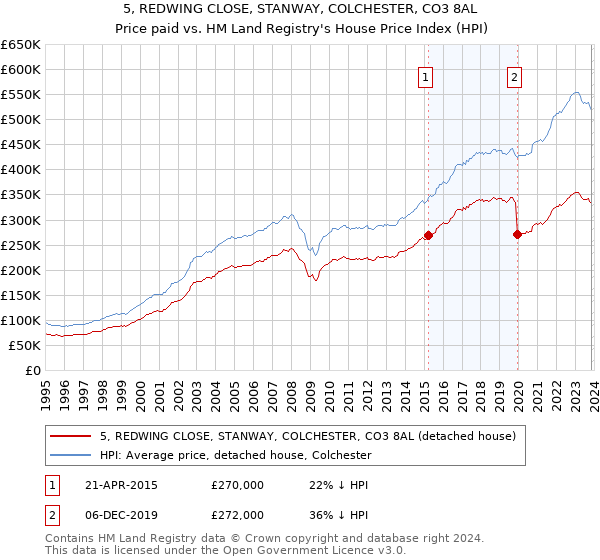 5, REDWING CLOSE, STANWAY, COLCHESTER, CO3 8AL: Price paid vs HM Land Registry's House Price Index